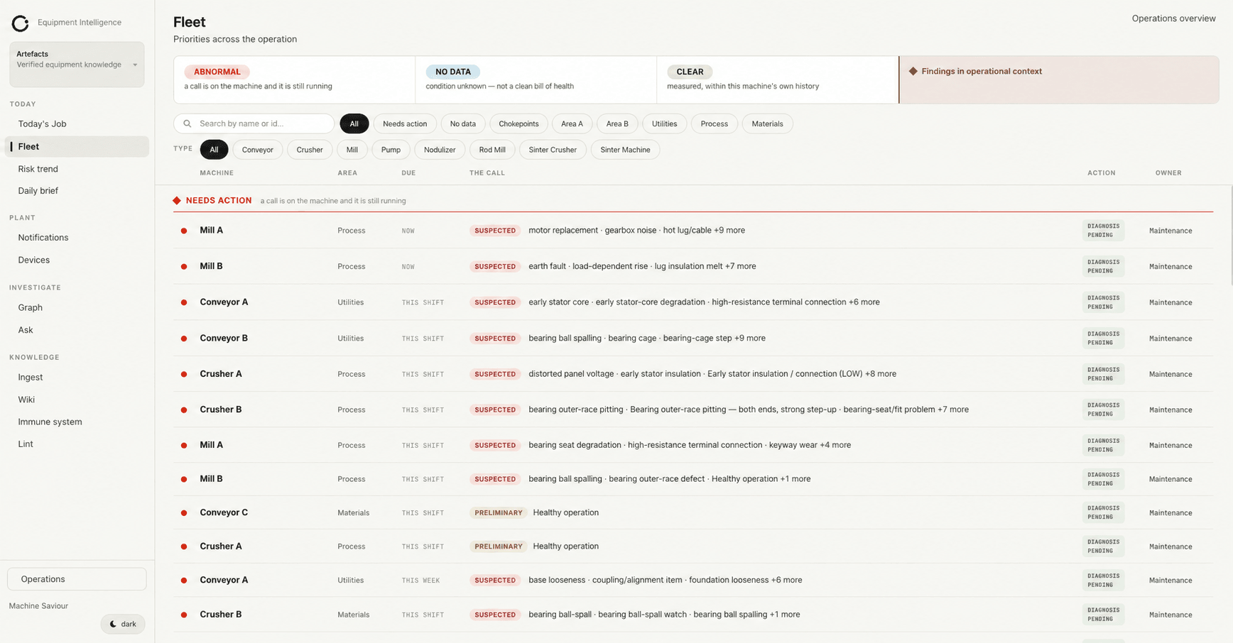 Anonymized spiderAI Fleet dashboard with equipment priorities, status and actions